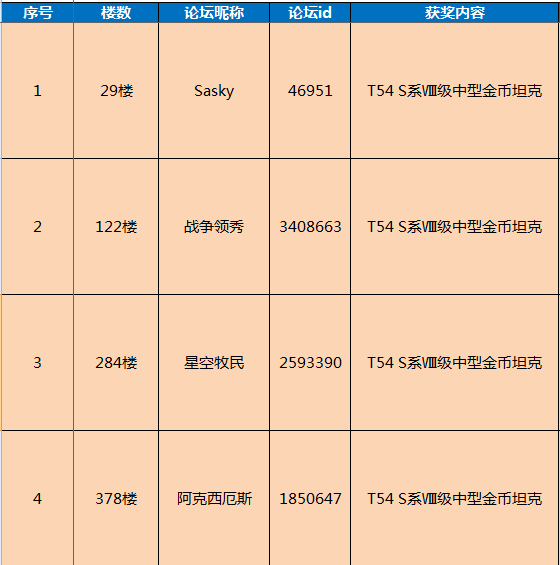 公告：玩《王牌装甲师》送金币坦克活动中奖名单出炉，快来看看有没有你！