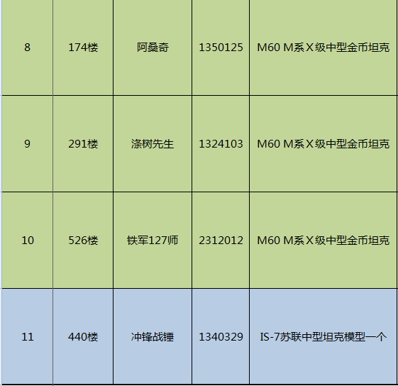 公告：玩《王牌装甲师》送金币坦克活动中奖名单出炉，快来看看有没有你！