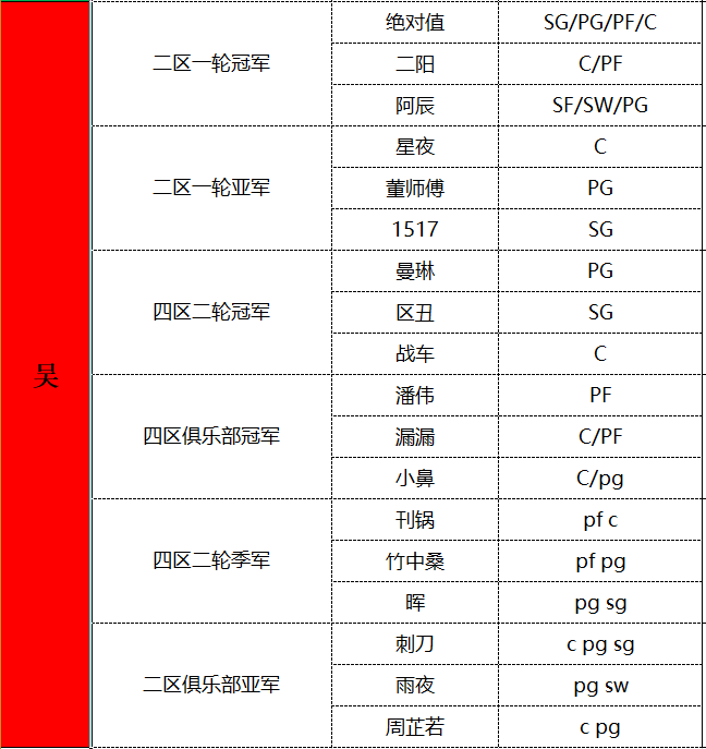 最强阵营展望  《街头篮球》SFSA总决赛吴国阵营分析