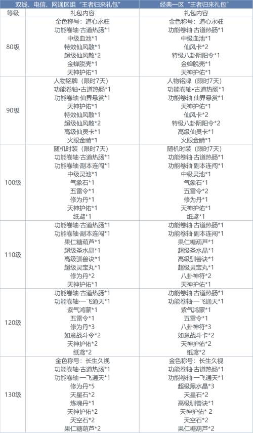 老兵不死！《问道》六重好礼召唤昔日好友归来