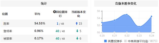 胜率连升15名 王牌飞行员重登中单之王