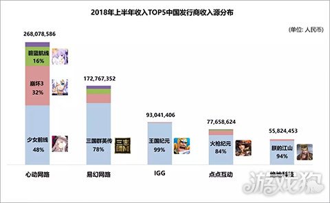 2018上半年韩国市场上最会吸金的中国发行商TOP5