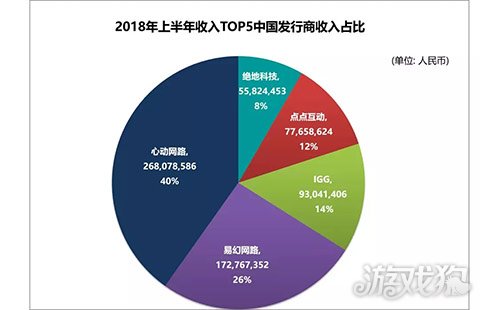 2018上半年韩国市场上最会吸金的中国发行商TOP5