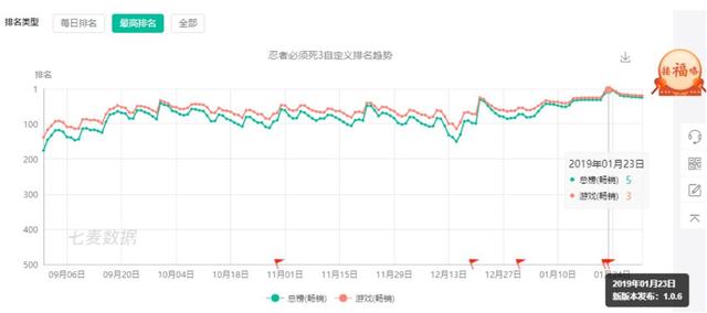 听说跑酷凉透了？但《忍者必须死3》却在2019年登上畅销榜TOP3