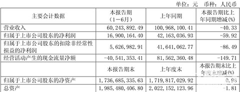 游久游戏2018上半年营收达6千万 游戏业务营收下跌42.49%