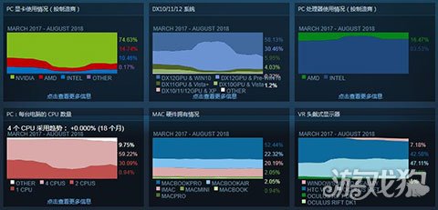 Steam硬件调查：AMD处理器和显卡份额回暖