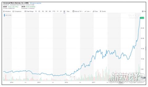 AMD股价大涨9.17％ 创2006年以来的新高