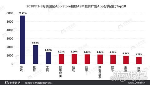 2018苹果ASM竞价广告报告：超2万款App在美国投放