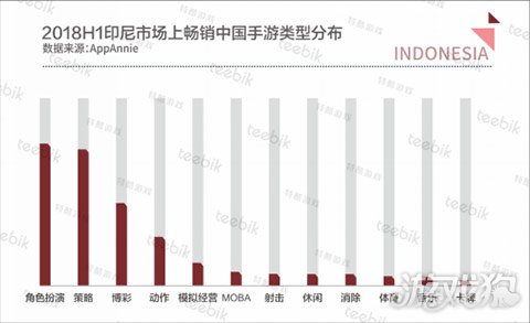 Teebik Games：2018H1全球手游市场报告之印尼篇