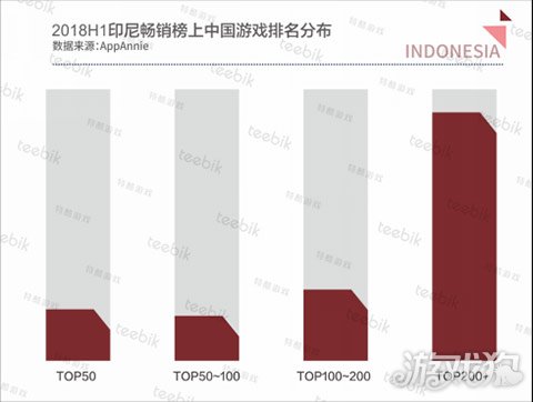 Teebik Games：2018H1全球手游市场报告之印尼篇