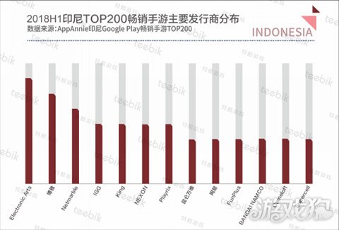 Teebik Games：2018H1全球手游市场报告之印尼篇