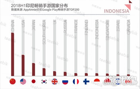 Teebik Games：2018H1全球手游市场报告之印尼篇