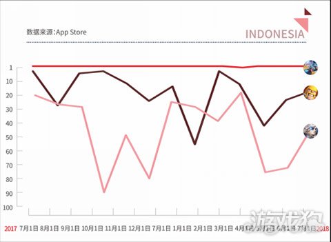 Teebik Games：2018H1全球手游市场报告之印尼篇