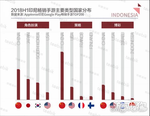 Teebik Games：2018H1全球手游市场报告之印尼篇