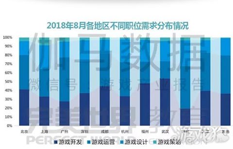 报告：游戏开发与运营类职位需求占比超过7成