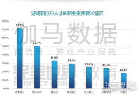 报告：游戏开发与运营类职位需求占比超过7成