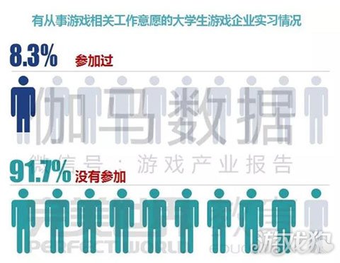 报告：游戏开发与运营类职位需求占比超过7成