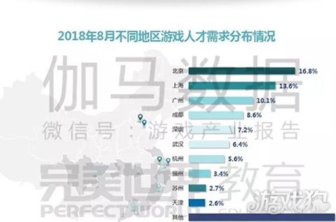 报告：游戏开发与运营类职位需求占比超过7成