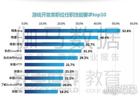 报告：游戏开发与运营类职位需求占比超过7成