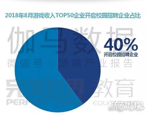 报告：游戏开发与运营类职位需求占比超过7成