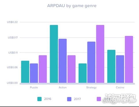 玩家付费行为新趋势：大R占收入比例下滑