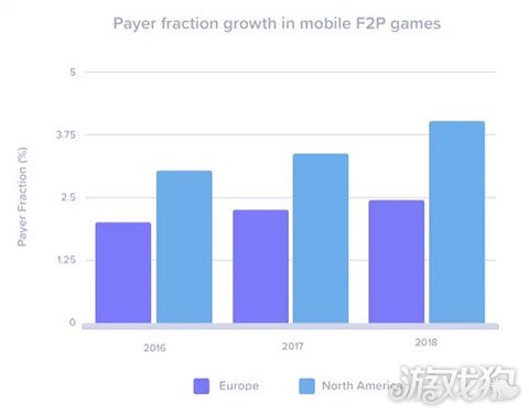 玩家付费行为新趋势：大R占收入比例下滑