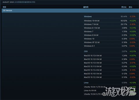 Steam六成游戏在Win10运行 Linux提升0.1%