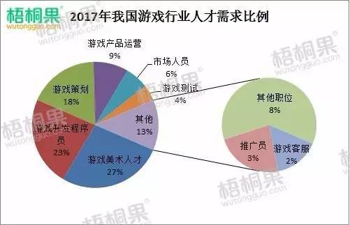 热点 | 游戏行业闹“人才饥荒”，人才缺口达60万