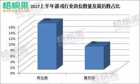 热点 | 游戏行业闹“人才饥荒”，人才缺口达60万