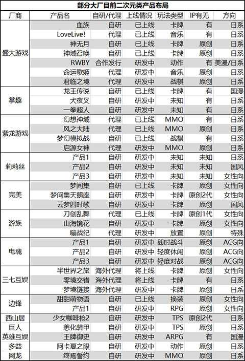 16家大厂推70余款二次元游戏 争相布局意味着什么