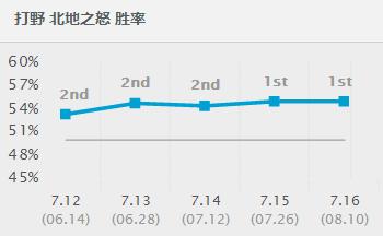 LOL当前排名第一打野最强英雄！很可能是厂长S7世界赛的王牌