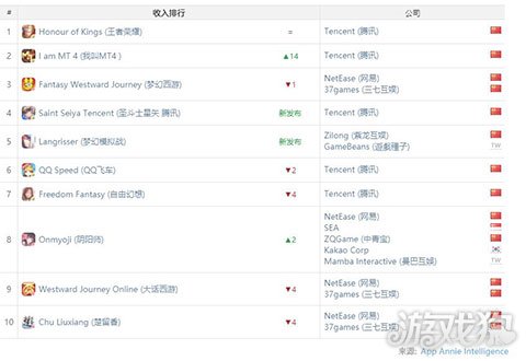 App Annie8月手游指数：紫龙再成黑马 小游戏继续火热