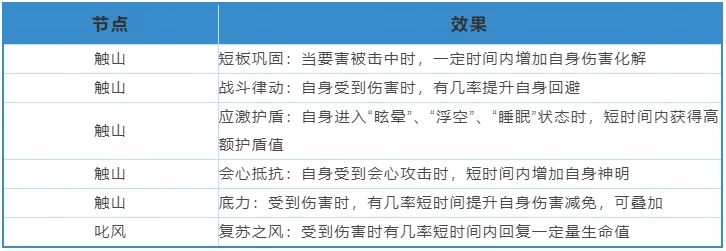 《天下》手游战魂觉醒系统保姆级攻略已送达！一起提升战力抗击妖魔吧~