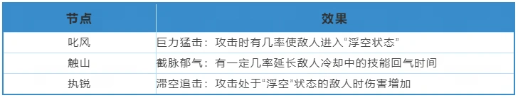 《天下》手游战魂觉醒系统保姆级攻略已送达！一起提升战力抗击妖魔吧~