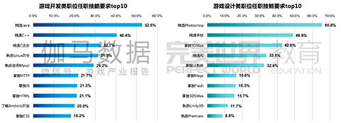 策划类电竞类专业人才稀缺 游戏企业将面临一将难求