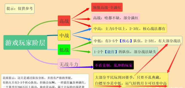 三国志战略版什么算高战