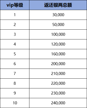 3月1日《刀剑online》开启轻松爆装新服