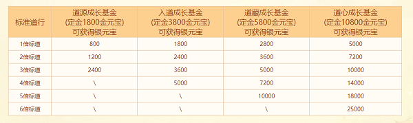 《问道》十八周年服今日开服，冲级福利快来拿