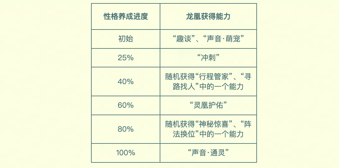 行业首个养成系AI 萌宠,就在梦幻西游