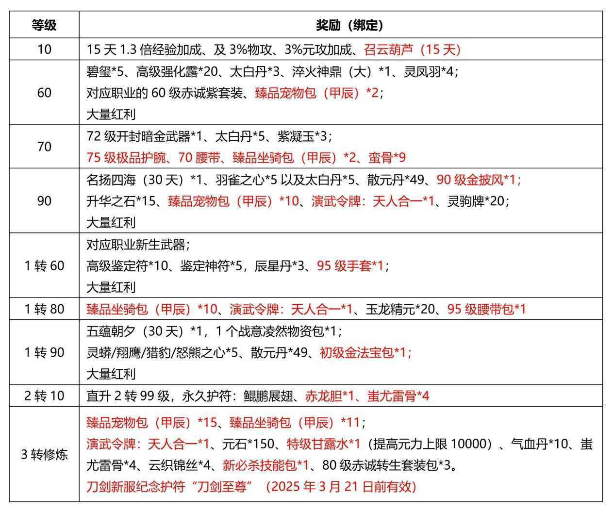 《刀剑online》首个无三满神武赤诚新服11月15日开启